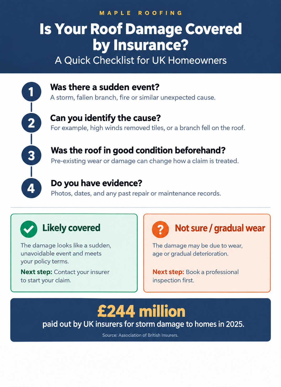 Infographic checklist for UK homeowners about roof damage insurance, with questions on event cause, roof condition, and evidence. Green section covers likely claims, orange for uncertain ones, and a stat: £244 million paid for storm damage in 2025.