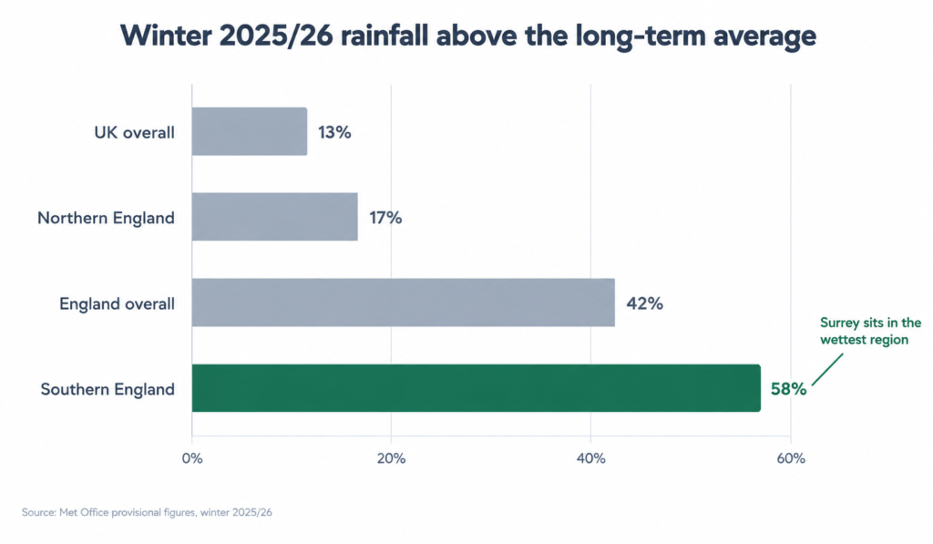 Bar chart showing southern England rainfall 58% above average in winter 2025/26, compared with 42% for England overall, 17% for northern England and 13% for the UK.